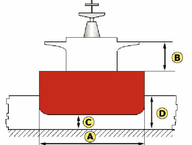 Position of the Echo Sounder on vessel