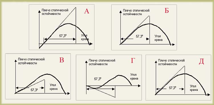 Диаграмма статической остойчивости. Формула расчета остойчивости судна. Формула динамической остойчивости судна. ДСО остойчивость. Построение диаграммы статической остойчивости судна.