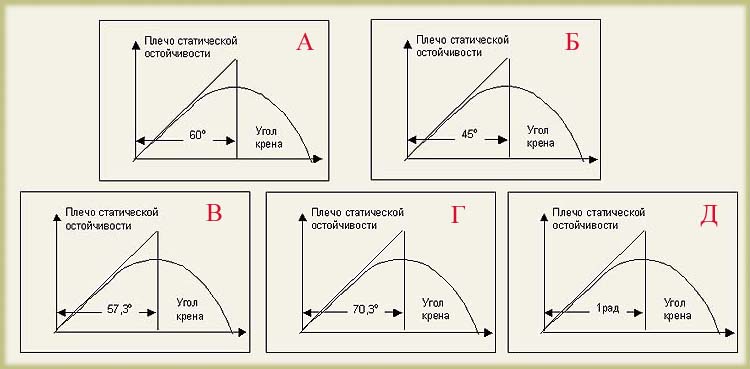Угол заката диаграммы статической остойчивости это