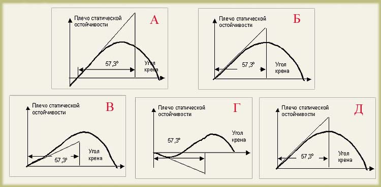 Начальный крен - диаграмма