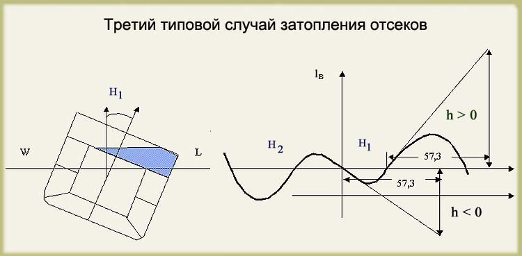 Отрицательная начальная остойчивость