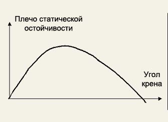 Угол заката диаграммы статической остойчивости