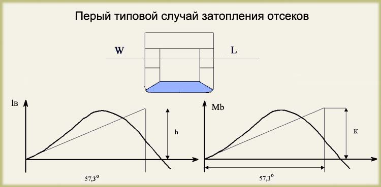 Затопление корпуса судна