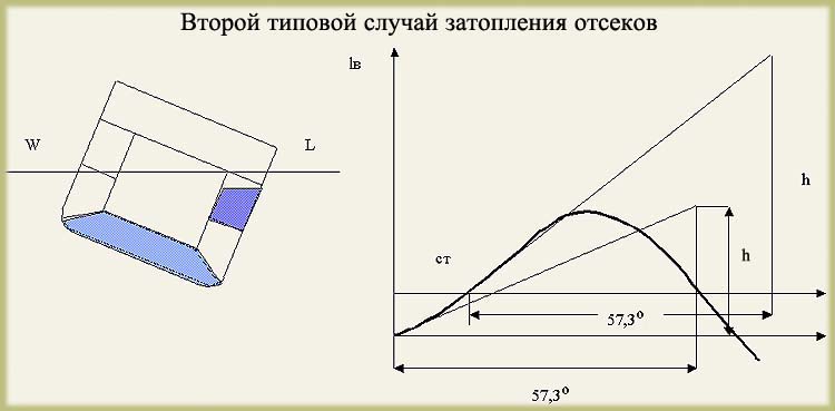 Сохранение остойчивости судна