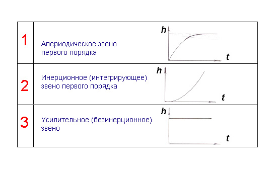 Передаточная функция №1