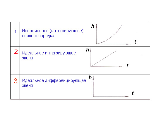 Передаточная функция №3