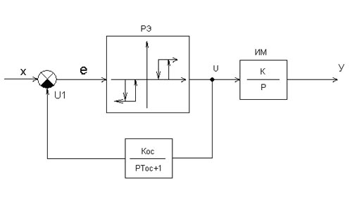Структурная схема пи регулятора