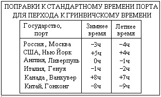 Таблица времени