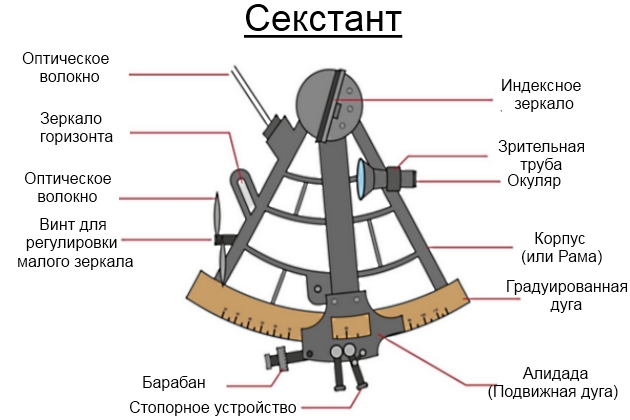 Устройство секстанта