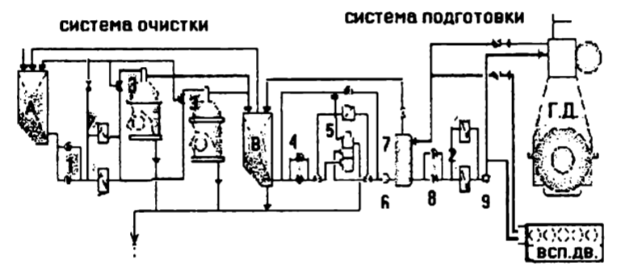 12. Требования регистра к топливной системе сэу. Схема системы, основные элементы системы.