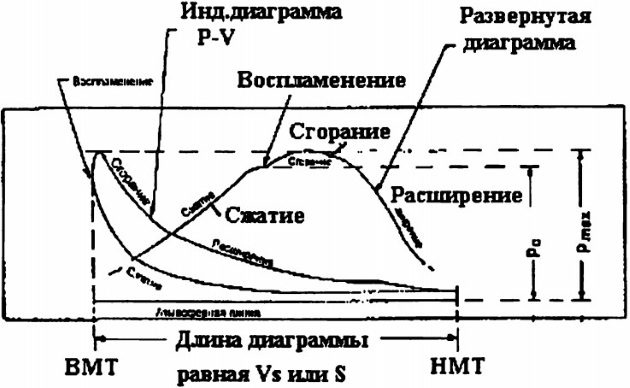 Под индикаторной диаграммой двигателя внутреннего сгорания понимают