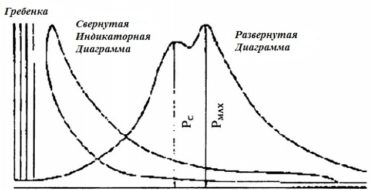 Индикаторная диаграмма карбюраторного двигателя