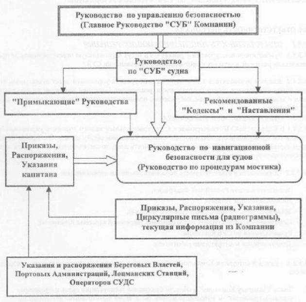 Навигационная безопасность на судне