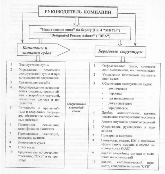 Схема взаимодействия с берегом