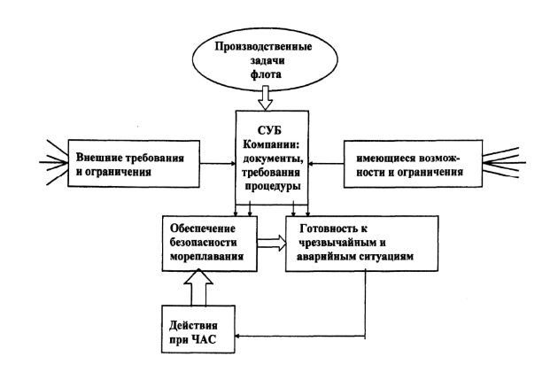 Система управления безопасностью. Система управления безопасностью судов. Система управления безопасностью (суб) судна.... Человеческий фактор на судне.