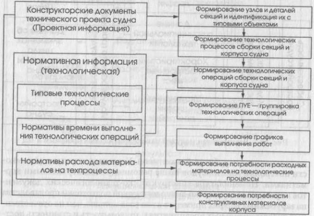 Основные направления развития машин