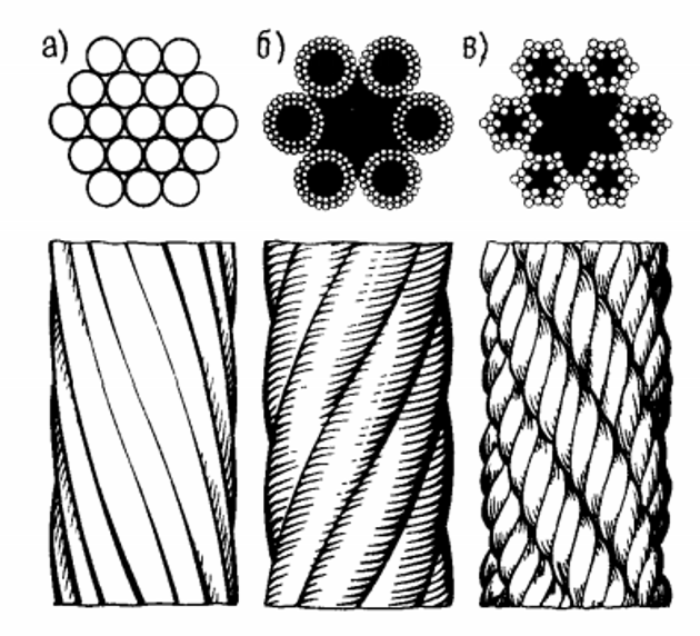 Канат односторонней свивки. Трос стальной одинарной свивки. Канат стальной двойной свивки. Типы свивки стальных канатов. Канаты одинарной двойной и тройной свивки.