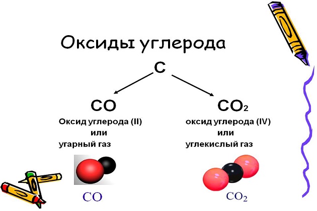 Оксид углерода основный или