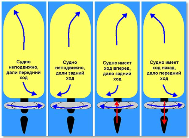 Одновинтовое судно Судно