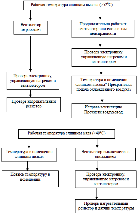 Рабочая температура Температура