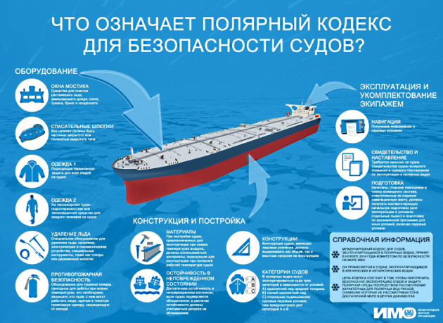 Требования Полярного кодекса Безопасность судов
