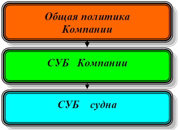 СУБ