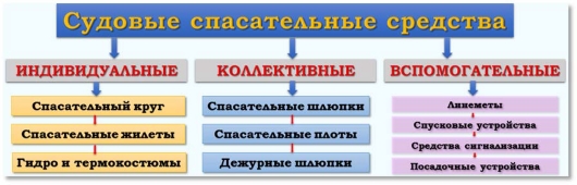 Судовые спасательные средства Спасательный круг