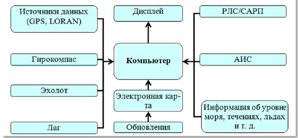 Книга: Электронные системы отображения навигационных карт