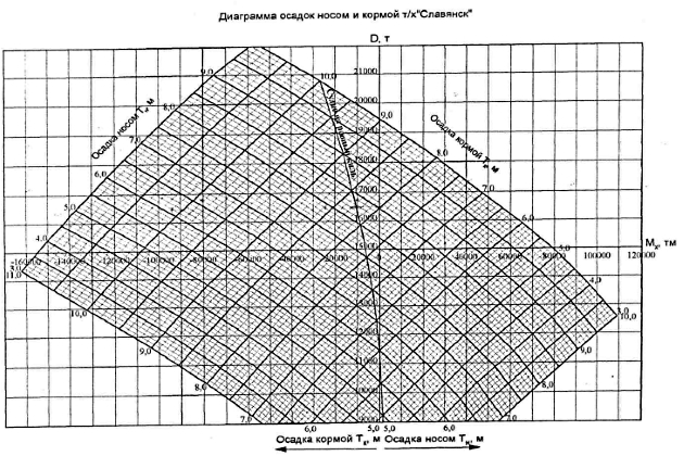 Диаграмма осадок. Диаграмма посадок судна. Диаграмма Фирсова,осадка носом,кормой. Диаграмма Фирсова. Диаграмма осадок судна.