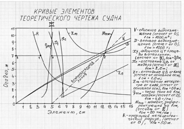 Определение метацентрической высоты по диаграмме статической остойчивости