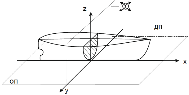 Плоскости в судостроении. Главные плоскости теоретического чертежа. Теоретические плоскости корабля. Теоретическая поверхность корпуса судна.