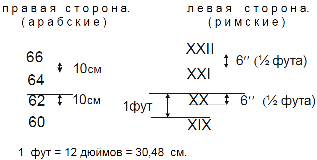 Осадки судна. Марки осадки судна. Марки углубления. Осадка судна в футах. Шкала осадки судна.