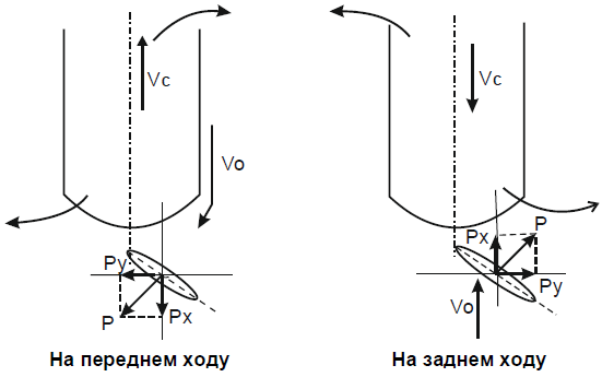 Схема циркуляции судна