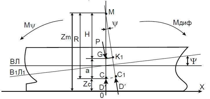 Дифферент судна. Остойчивость центр тяжести судна. Продольная остойчивость судна. Формулы расчета продольной остойчивости судна. Угол дифферента судна формула.