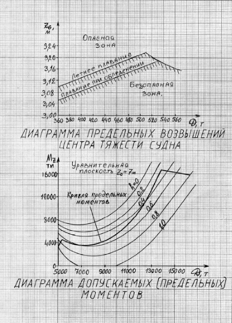 Диаграмма допускаемых моментов Допускаемые моменты