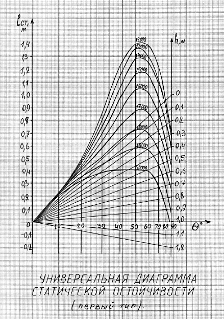 Угол максимума диаграммы статической остойчивости - 80 фото