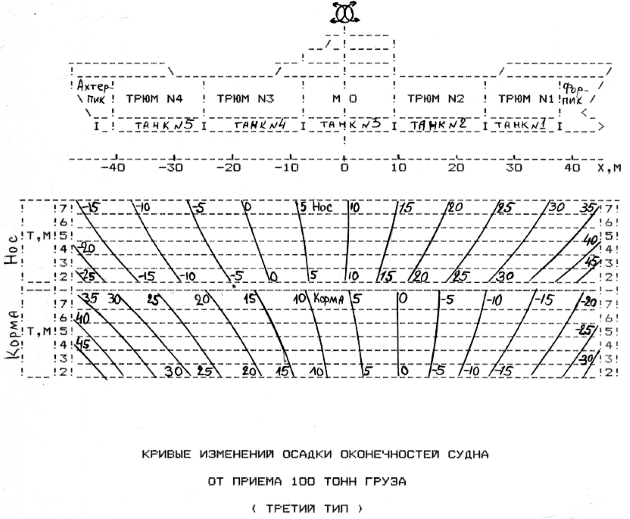 Осадки судна. Изменение осадки судна схема. Грузовая шкала судна. Шкалы изменений осадки судна. Школа осадки судна.