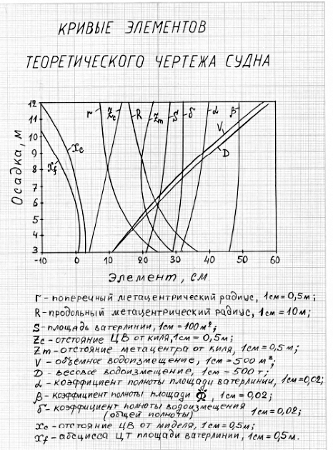 Осадка судна на чертеже