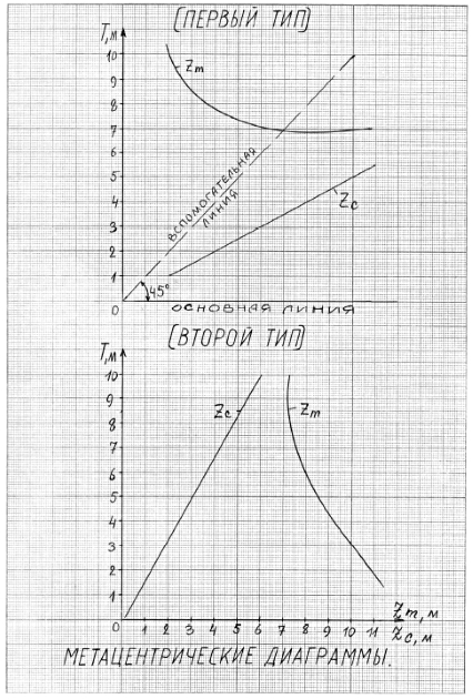 Метацентрические диаграммы Диаграммы