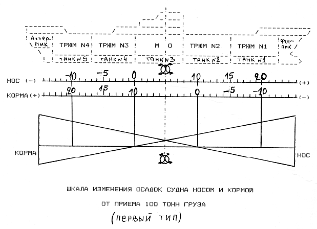 Диаграмма осадок. Шкала осадок судна. Диаграмма осадок носом и кормой. Шкалы изменений осадки судна. Осадка носом и кормой.