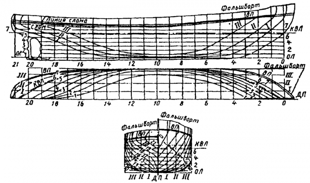 Основные плоскости судна на теоретическом чертеже