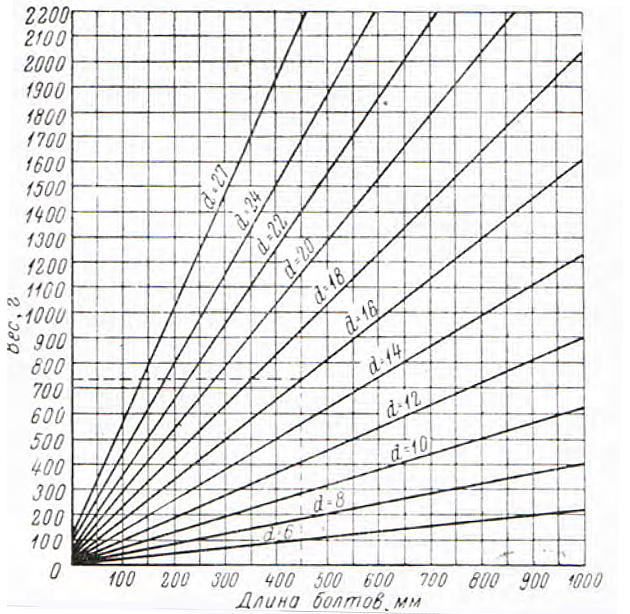 Номограмма для подсчета веса болтов