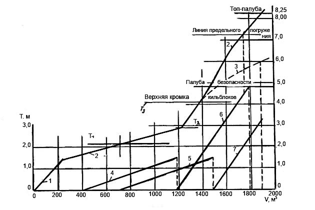 Кривые элементов теоретического чертежа