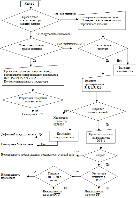 Описание и блок схема алгоритма поиска неисправностей отдельного устройства компьютерной системы