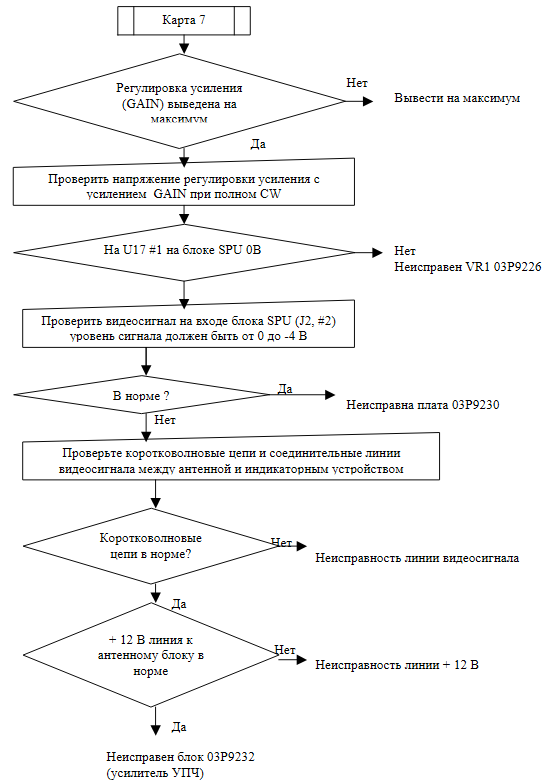 Алгоритм поиска неисправности монитор не включается