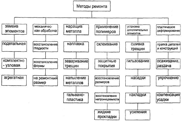 Методы ремонта