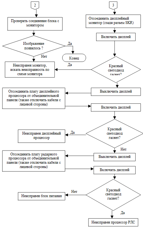 Алгоритм поиска неисправности монитор не включается