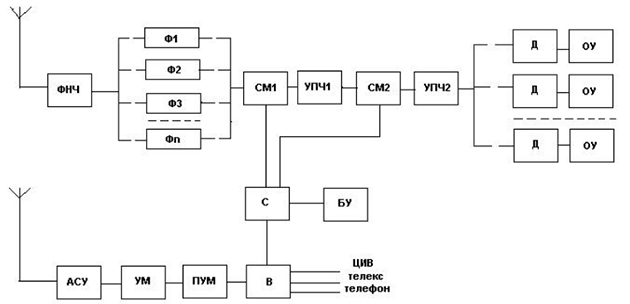 Структурная схема радиостанции