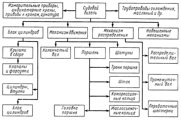 Порядок разборки судового двигателя