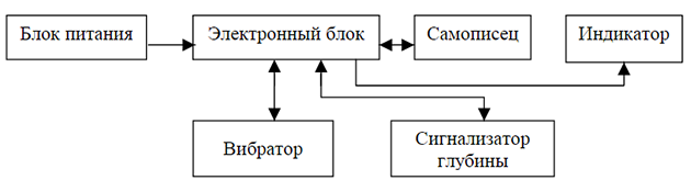 Составные части эхолота